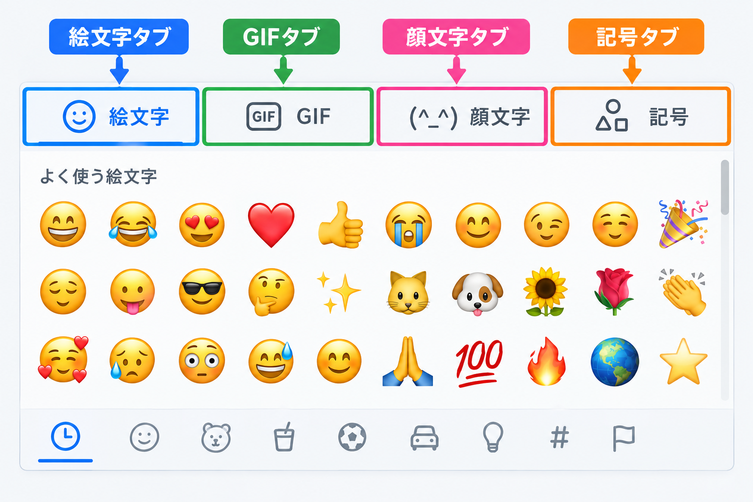 写真：絵文字パネルの上部タブ（絵文字・GIF・顔文字・記号）が見えるスクリーンショットを入れ、それぞれのタブを矢印や枠で示す