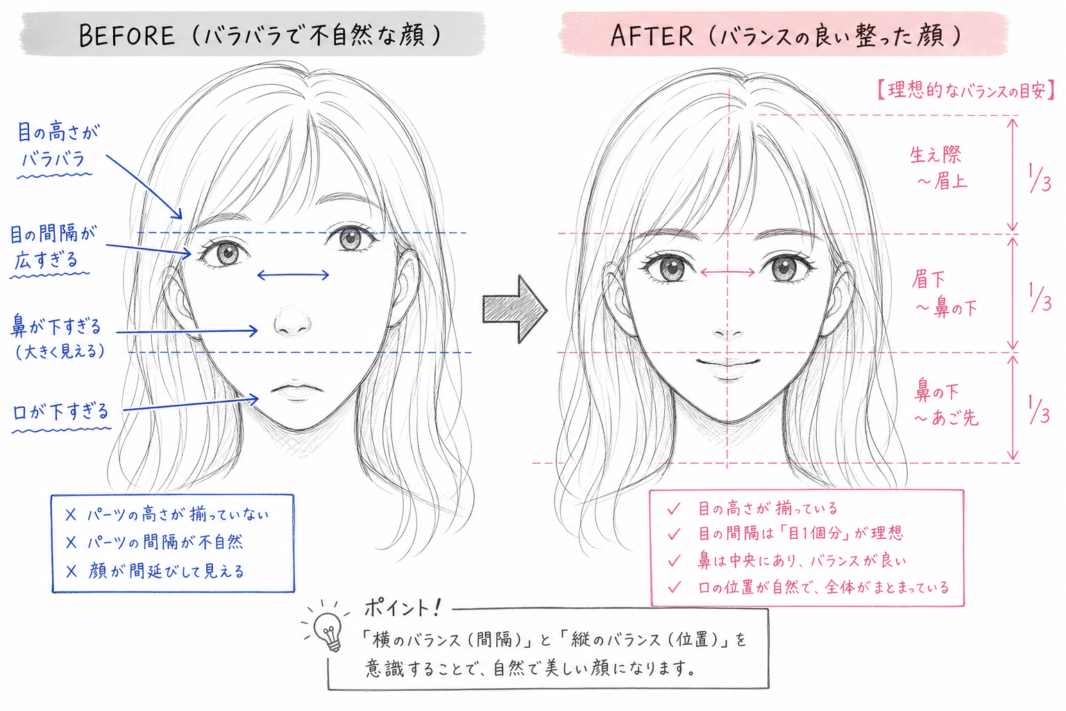 顔パーツ配置のビフォーアフター比較図。左側はパーツの間隔がバラバラで不自然な顔、右側は目・鼻・口が正しい位置に整ったバランスの良い顔、ラフスケッチ風の線画、矢印や補助線付き