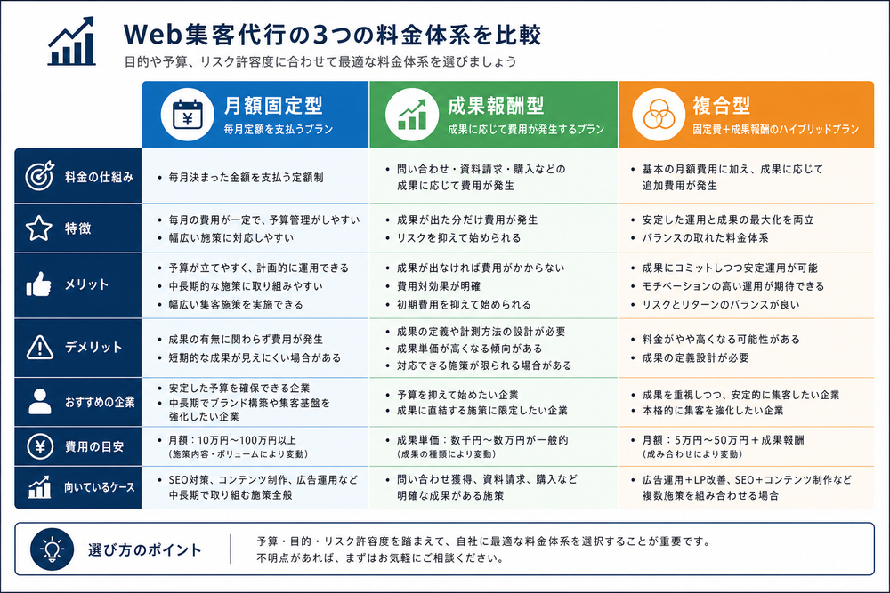 Web集客代行の3つの料金体系（月額固定型・成果報酬型・複合型）を比較する表形式のチャート図。ビジネス資料風のシンプルなデザインで、各プランの特徴を並べたインフォグラフィック