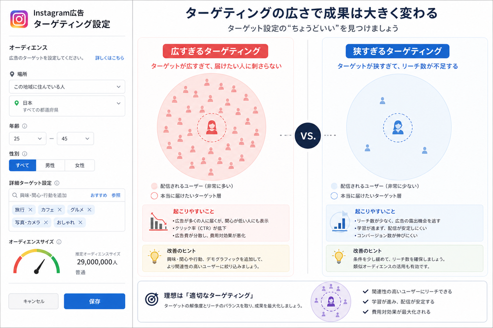 Instagram広告のターゲティング設定画面をイメージしたUIモックアップ、または「広すぎるターゲティング」と「狭すぎるターゲティング」を円の大きさで対比させた図解イラスト（左右比較レイアウト、ビジネスインフォグラフィック風）