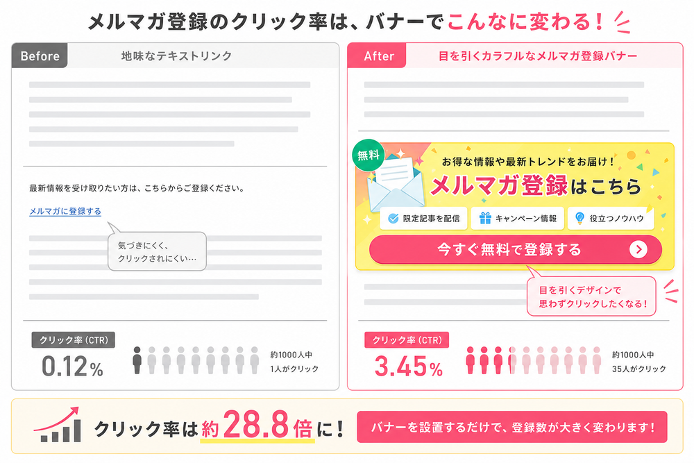 ウェブサイトの記事内に設置された地味なテキストリンクと、目を引くカラフルなメルマガ登録バナーを左右に並べて比較したビフォーアフター風のイラスト、クリック率の違いが伝わるデザイン