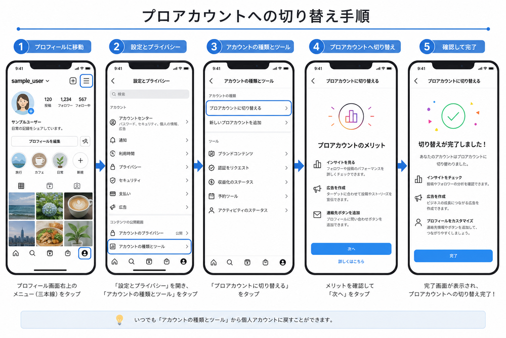 スマートフォンの画面でプロフィール設定からプロアカウントへ切り替える操作手順を示す一連のスマホ画面イラスト。設定メニュー、切り替えボタン、確認画面などを並べたステップ図、フラットデザイン