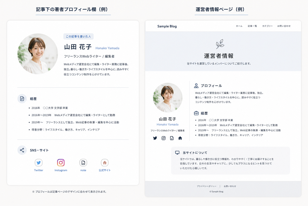 記事下の著者プロフィール欄と運営者情報ページのレイアウト例。プロフィール写真アイコン、名前、経歴、SNSリンクなどが並ぶシンプルなWebページデザインのモックアップイラスト