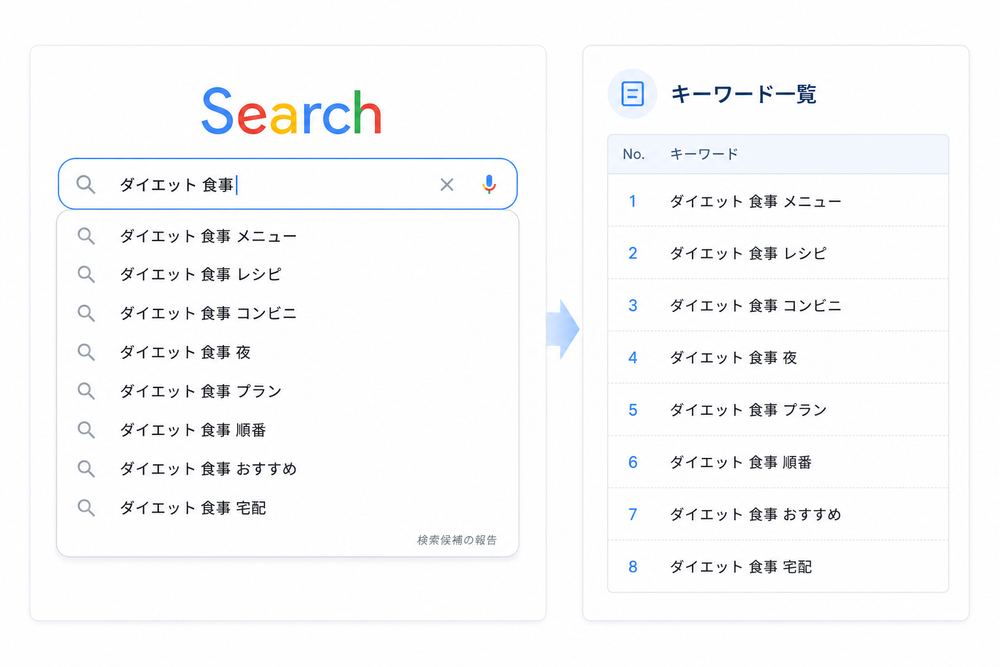検索エンジンの検索窓にキーワードを入力しサジェスト候補が複数表示されている様子と、その横に書き出したキーワード一覧を並べたイメージ。クリーンなUI風イラスト
