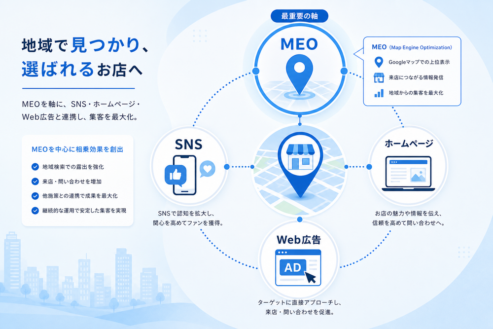 MEO・SNS・ホームページ・Web広告の4つの施策を表すシンプルなアイコンを円形やマトリクス状に配置し、その中でMEOと店舗の地図ピンをテーマにした軸を色付きで強調したビジネスインフォグラフィック風のイラスト、清潔感のある青系配色、フラッ