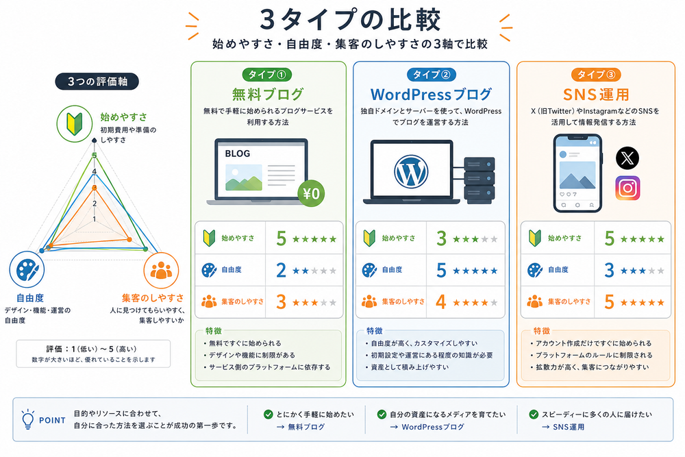 （図：3タイプの比較を「始めやすさ・自由度・集客のしやすさ」の3軸で示した図解を入れる）