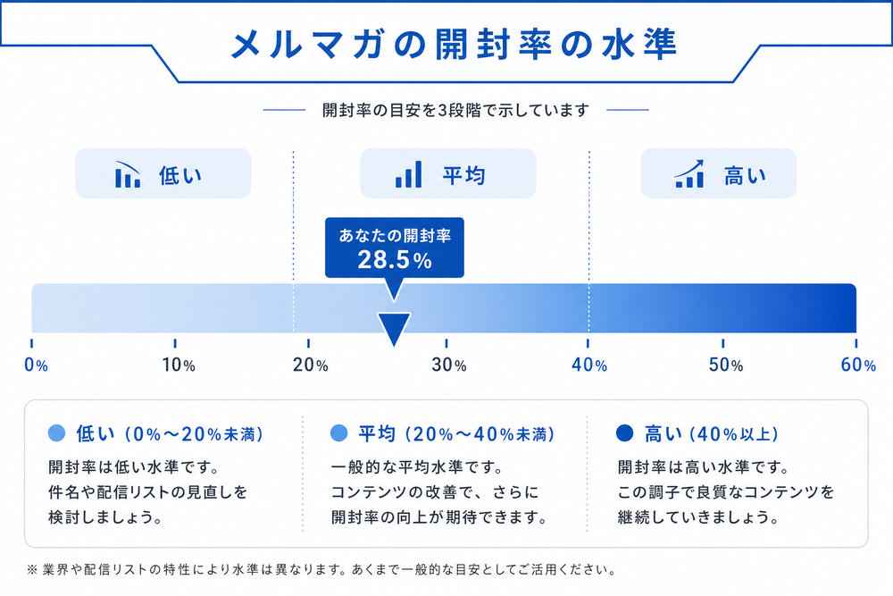 メルマガの開封率の水準を「低い・平均・高い」の3段階で示すシンプルなゲージメーター、またはグラデーションバー型のインフォグラフィック。パーセンテージの目盛りと矢印インジケーター付き、ビジネス資料風のフラットデザイン、青と白を基調とした配色