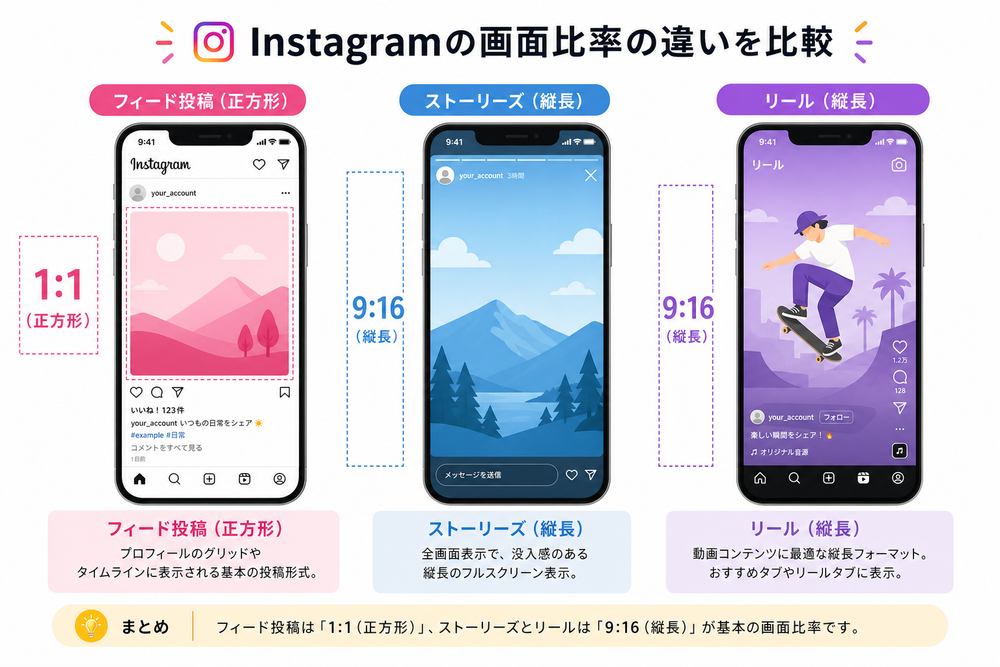 スマートフォン画面を3つ並べて、Instagramのフィード投稿(正方形1:1)、ストーリーズ(縦長9:16)、リール(縦長9:16)の画面比率の違いを比較するインフォグラフィック風イラスト。シンプルでわかりやすいフラットデザイン、比率の数