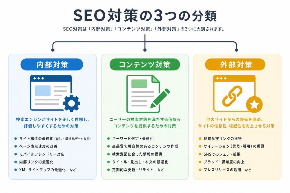 SEO対策を内部対策・コンテンツ対策・外部対策の3つに分類した図解。3つのカテゴリをアイコン付きで整理したシンプルな概念図