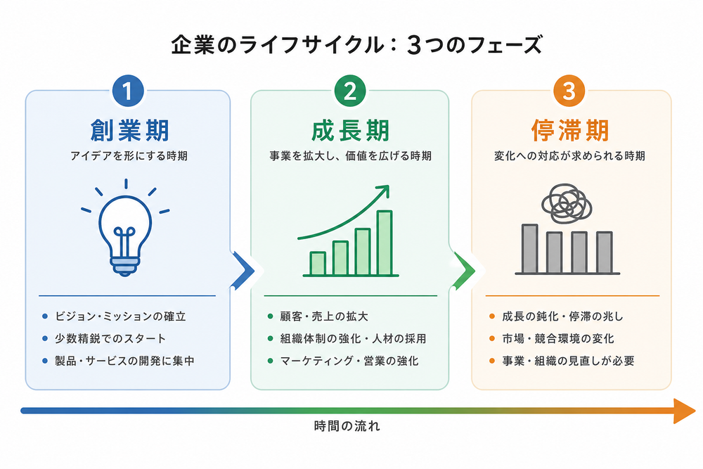 企業の創業期・成長期・停滞期の3つのフェーズを時系列で示すタイムライン図。左から右へ矢印で流れを表現し、各フェーズに合ったアイコンを配置したシンプルなビジネスインフォグラフィック