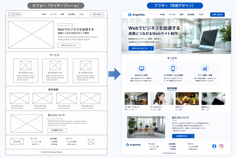 Webサイト制作工程のビフォーアフター比較画像。左側にシンプルな線だけのワイヤーフレーム設計図、右側に色や写真が入った完成後のデザインカンプ（Webページのビジュアル）を並べた図