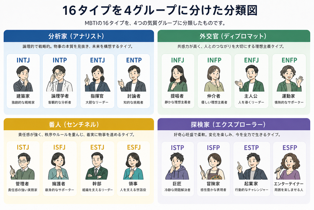 (写真:16タイプを4グループに分けた分類図を入れる)