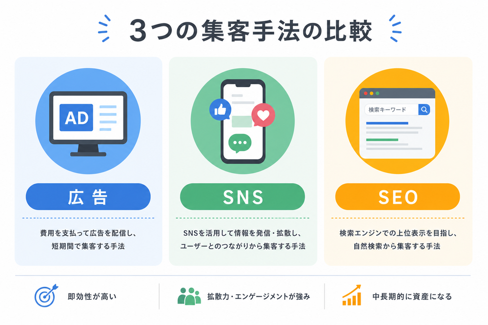 広告・SNS・SEOの3つの集客手法を並べて比較したシンプルなイメージ図。それぞれをアイコンとラベルで表現したインフォグラフィック
