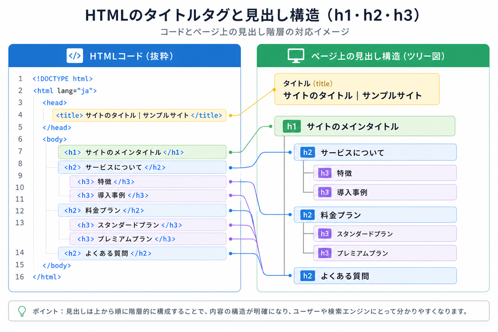 HTMLのタイトルタグと見出し構造(h1・h2・h3)を示す簡易図解。コードのタグ表示とページ内の見出し階層をツリー状に対応させたシンプルな図