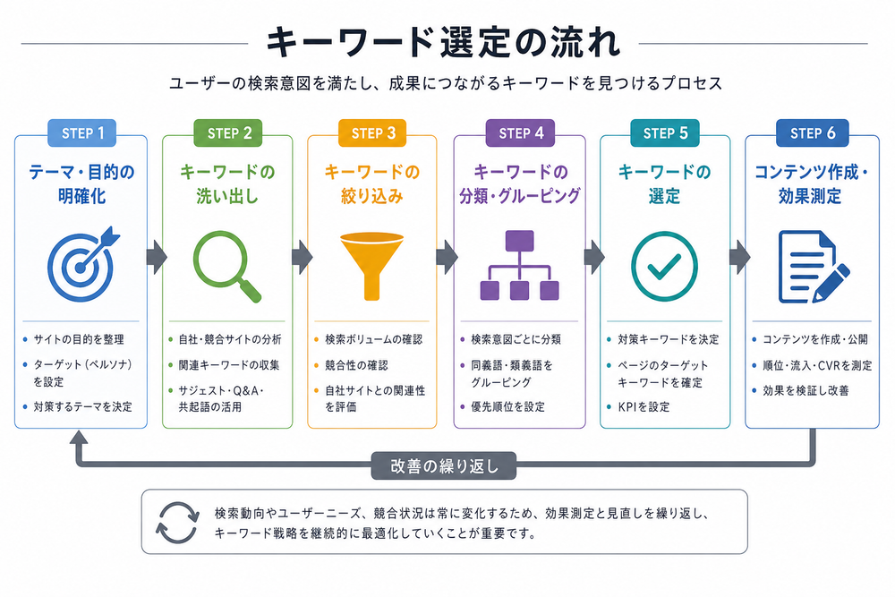 （写真：キーワード選定の流れを示すフロー図を入れる）