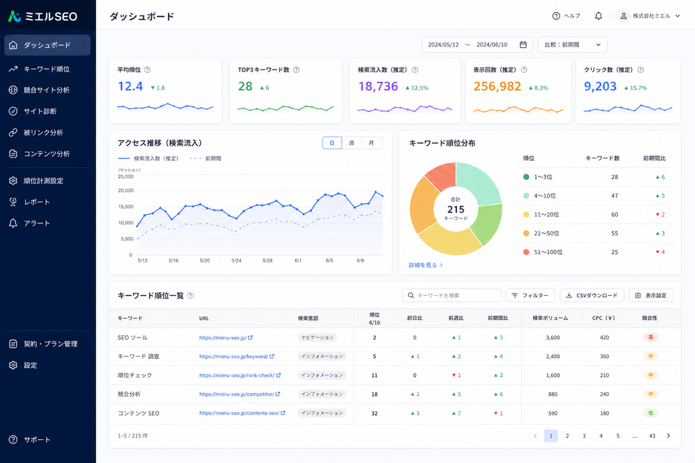 国産SEOツールの管理画面(ダッシュボード)のイメージ。キーワード順位やアクセス推移のグラフとテーブルが並ぶUI、日本語、モダンで見やすいデザイン
