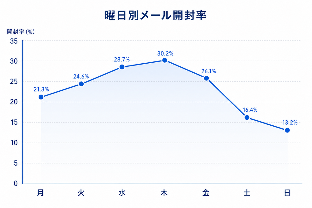 曜日別（月〜日）のメール開封率を示すシンプルな折れ線グラフのイラスト。横軸に曜日、縦軸に開封率(%)、ビジネス向けの清潔感あるデザイン、青系の配色