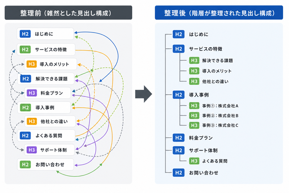 記事の見出し構成を整理する前と後を比較するビフォーアフター図。左側に雑然とした箇条書きの見出しリスト（矢印や線が絡み合っている様子）、右側に階層が整理されたきれいなツリー構造の見出しリスト（H2・H3が整然と並ぶ）を並べたシンプルな図解イラ