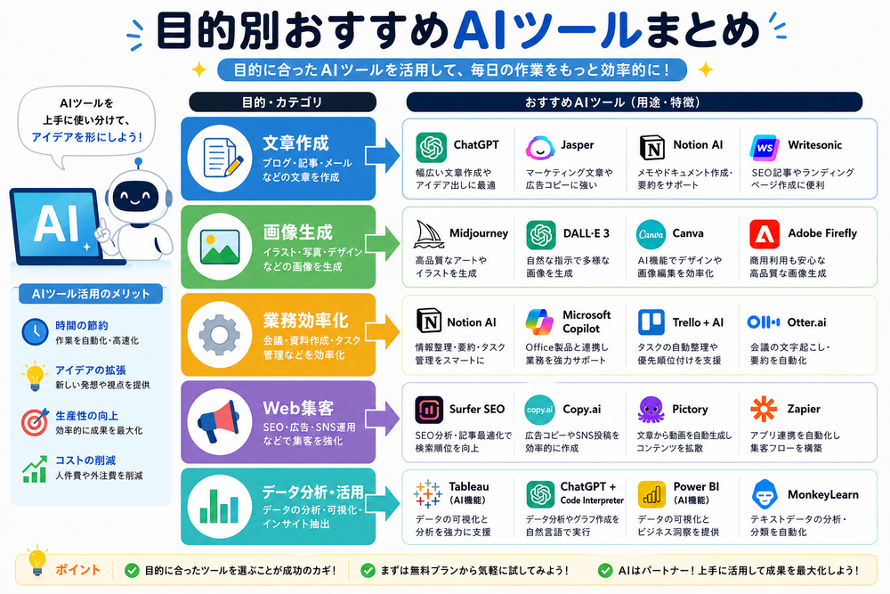 目的別（文章作成・画像生成・業務効率化・Web集客など）のおすすめAIツールを整理したインフォグラフィック風イラスト。カテゴリごとにアイコンと矢印で分類され、シンプルでカラフルなフラットデザイン、見やすい図解スタイル