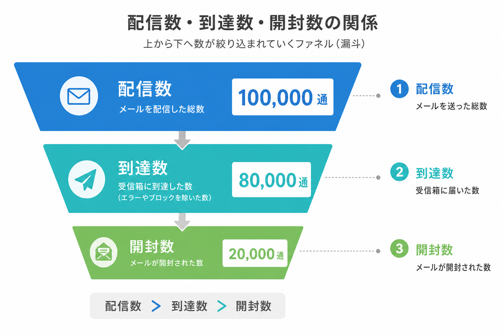 配信数・到達数・開封数の関係を示すシンプルな図解。上から下へ数が絞り込まれていくファネル（漏斗）型のインフォグラフィック、日本語ラベル付き、フラットデザイン