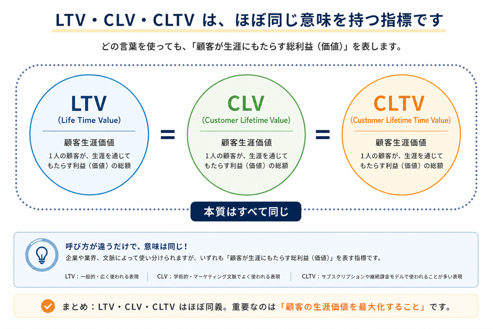 (写真:LTV・CLV・CLTVの関係を示す図解。3つがほぼ同義であることを一目で分かるようにした画像を入れる)