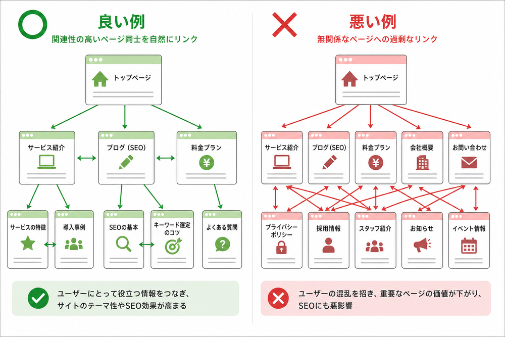 内部リンクの張り方について、良い例(関連性の高いページ同士を自然にリンク)と悪い例(無関係なページへの過剰なリンク)を左右で比較した図解。ウェブサイトのページを表す四角形とリンクを示す矢印を使ったシンプルなフラットデザイン、左右で〇と×のマ