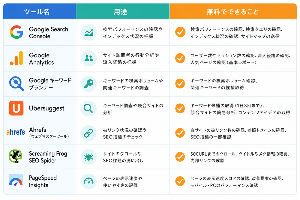 7つのSEOツールを比較した一覧表のイラスト。列は『ツール名』『用途』『無料でできること』。シンプルで見やすいフラットデザインの表