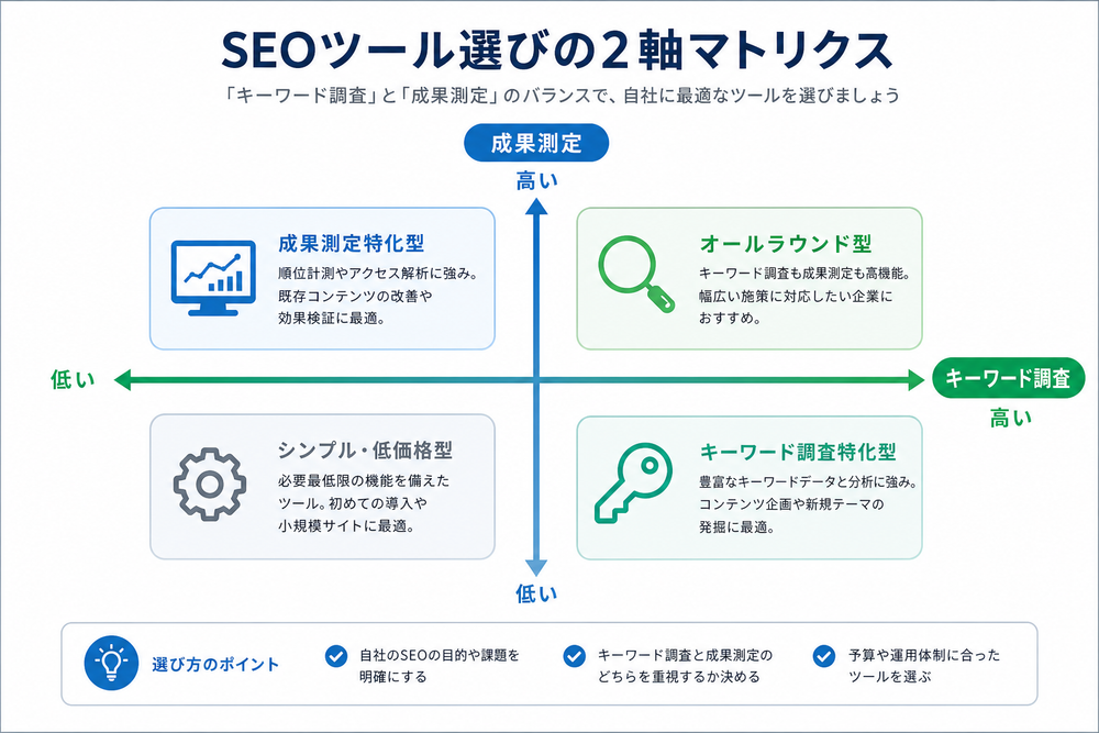 SEOツール選びの「キーワード調査」と「成果測定」という2つの軸を示した、シンプルで分かりやすい2軸マトリクスの図解。日本語ラベル付き、清潔感のあるビジネス風デザイン
