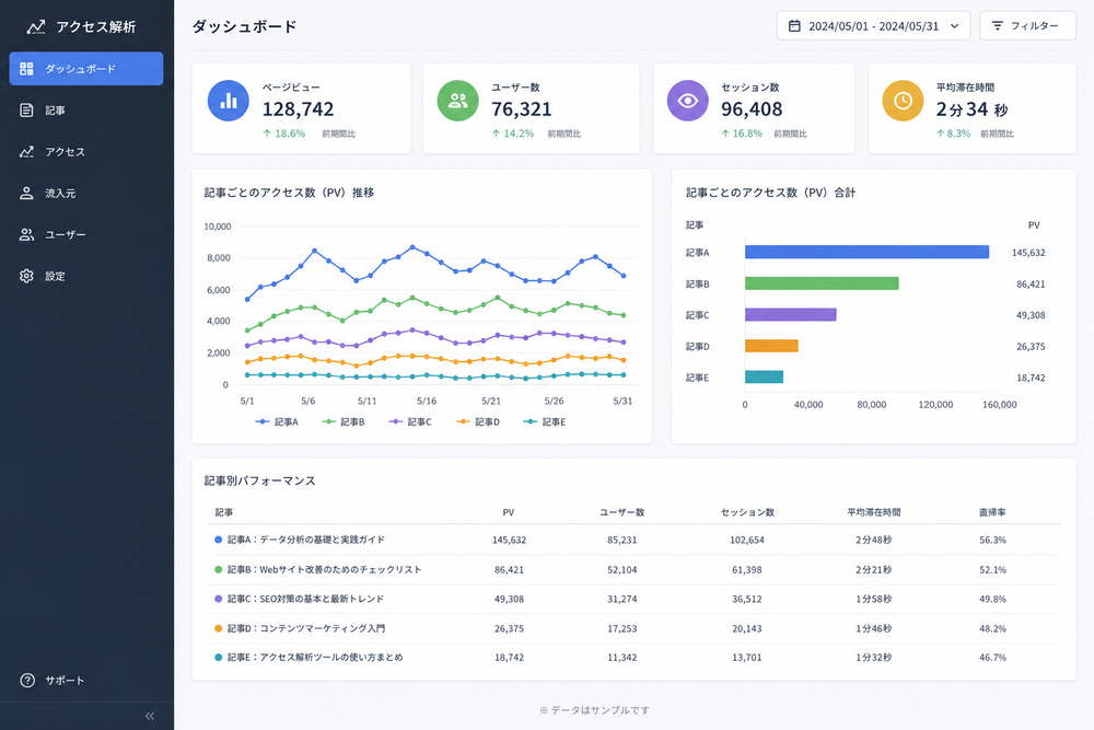 Webサイトのアクセス解析画面を模したイメージ図。記事ごとのアクセス数を示す折れ線グラフや棒グラフ、シンプルな管理画面UIのモックアップ、特定の実在サービスのロゴやブランドは使用しない