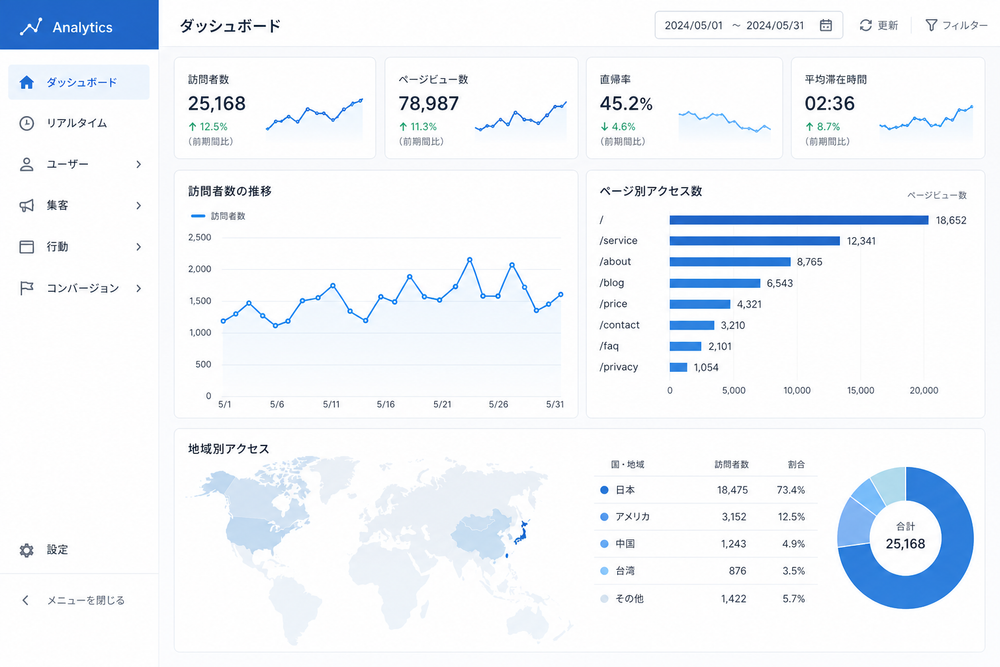 アクセス解析ツールの画面をイメージしたイラスト。折れ線グラフで訪問者数の推移、棒グラフでページ別アクセス数、地図で地域別アクセスを示すダッシュボード風のシンプルな図解イメージ