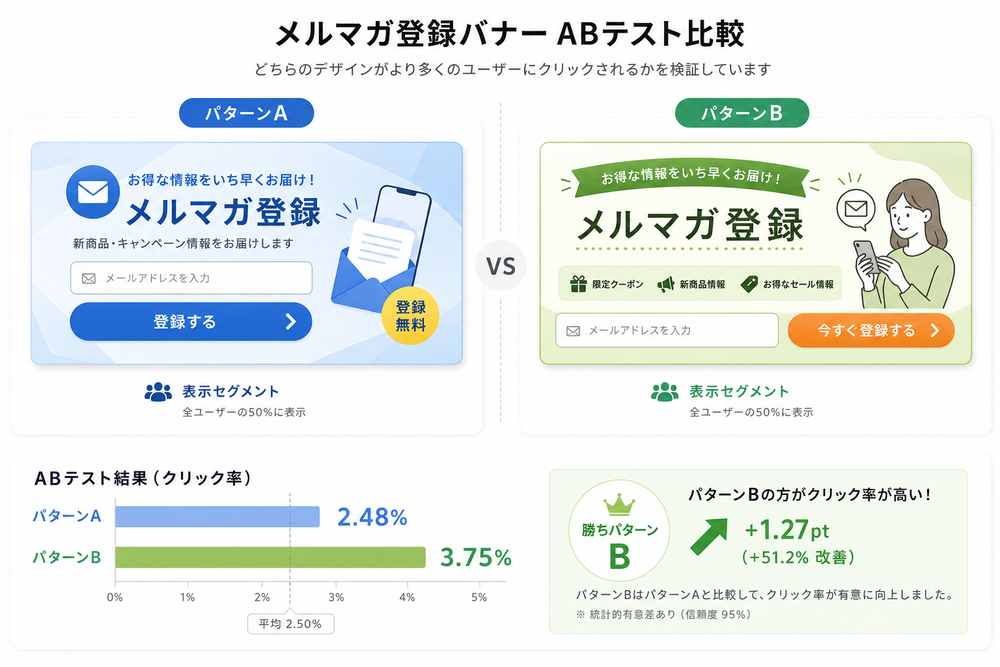ウェブサイトのメルマガ登録バナーのABテストで、パターンAとパターンBのデザインを並べて比較しているイメージ画像、グラフやクリック率の矢印を添える