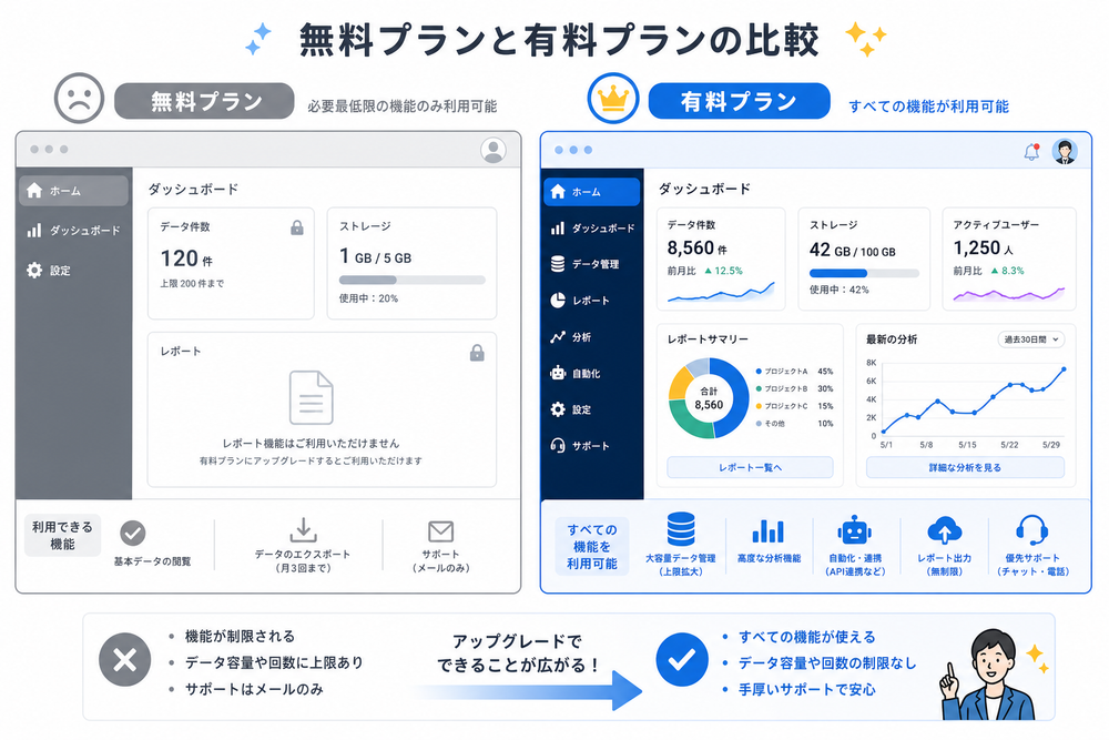 無料プランと有料プランの画面イメージを左右に並べた比較イラスト。左は機能が制限されたシンプルな画面、右は多機能で洗練された画面、それぞれに簡単なラベルやアイコンを添えたフラットデザインの比較図