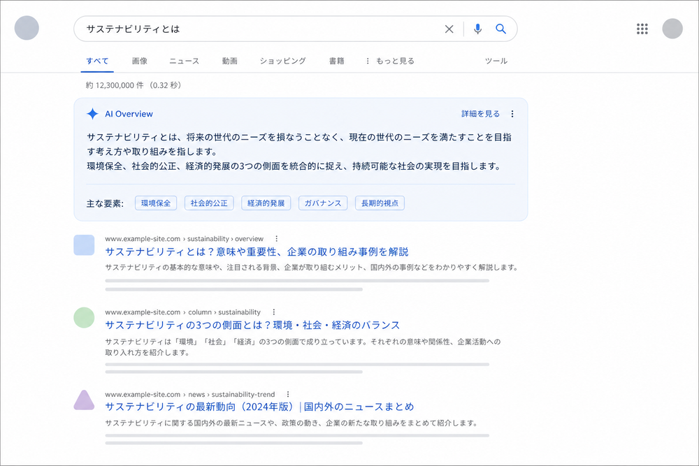 Google検索結果ページを模したイメージ画像。検索窓の下にAI Overview風の要約ボックスがあり、その下に通常の検索結果リストが並んでいる、シンプルなUIイラスト(実在サービスのロゴや商標は入れない)