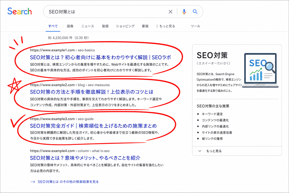 検索エンジンの検索結果一覧画面のイメージ。上位に表示された複数のサイトに赤い丸や印を付けて強調しているイラスト