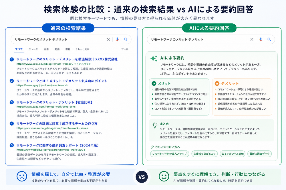 検索エンジンの結果画面を模した比較イメージ図。左側には従来の青いリンクが並ぶ検索結果一覧、右側にはAIが生成した要約回答が表示されているレイアウトを並べて配置し、『通来の検索結果』と『AIによる要約回答』の違いが一目でわかるシンプルでモダン
