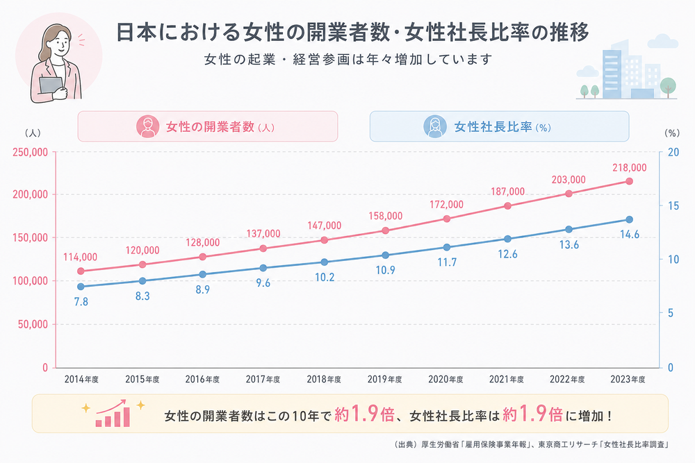 日本の女性の開業者数や女性社長比率が年々増加している様子を示す、シンプルで見やすい折れ線グラフのインフォグラフィック。淡いパステルカラー、ビジネス系のフラットデザイン、年度を横軸、割合や人数を縦軸にした構成