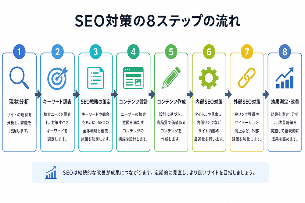 SEO対策の8ステップの流れを示したシンプルなフローチャート図解。番号付きの8つのステップが順に並び、矢印でつながっている。クリーンで見やすいビジネス系デザイン、日本語ラベル
