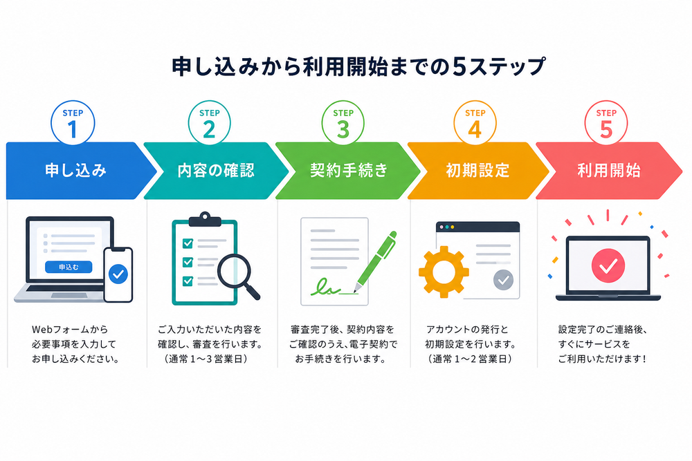 （図：申し込みから利用開始までの5ステップを矢印で並べたフロー図を入れる）
