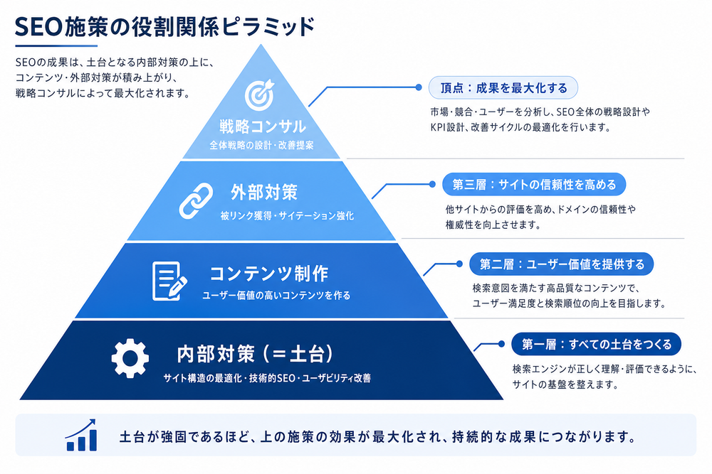 SEO施策の役割関係を示すピラミッド図。下層から土台=内部対策、その上にコンテンツ制作、外部対策、頂点に戦略コンサルを配置した階層ピラミッド。日本語ラベル付き、青系のグラデーション、フラットデザインのビジネス図解