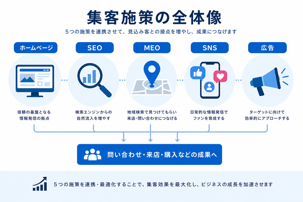 ホームページ、SEO、MEO、SNS、広告の5つのアイコンを円形または横並びに配置した集客施策の全体像を示すシンプルなインフォグラフィック。ビジネス系の青系配色、フラットデザイン