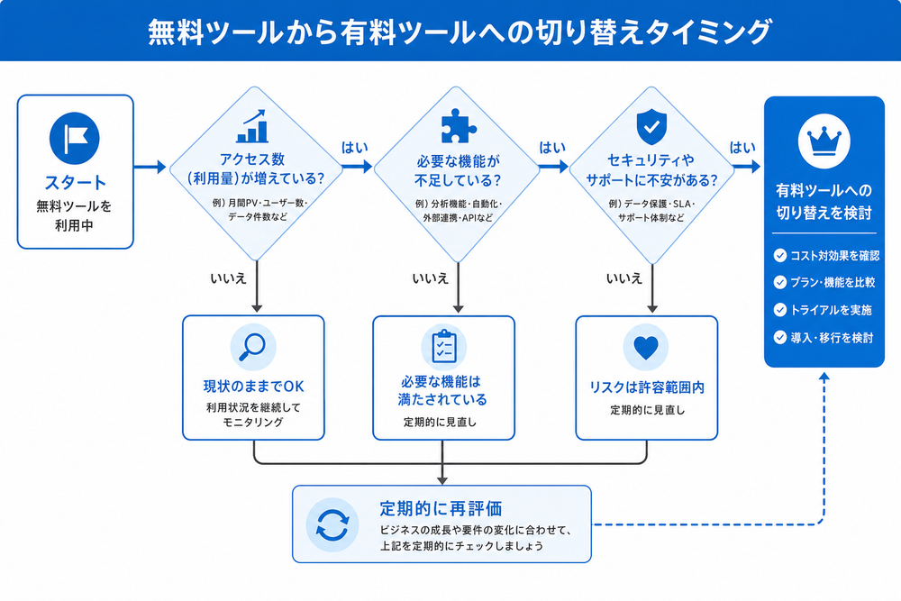 無料ツールから有料ツールへの切り替えタイミングを示すシンプルなフローチャート。「アクセス数」「必要な機能」などの判断基準を分岐条件として矢印でつなぐビジネス図解、青と白を基調としたフラットデザイン、日本語ラベル入り