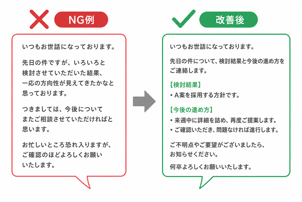 ビジネス文章のビフォーアフターを比較するイメージ画像。左側に赤いバツ印とNG例の吹き出し、右側に緑のチェックマークと改善後の吹き出しを並べたシンプルな比較図解、フラットデザイン