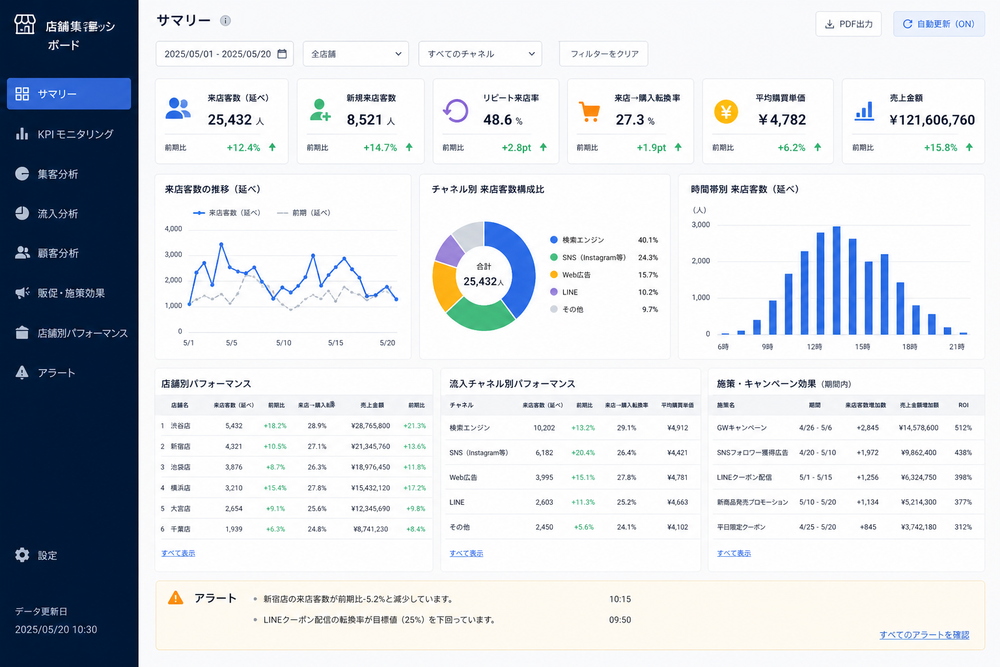 店舗集客のKPIをまとめたスプレッドシートやダッシュボードのイメージ画面。グラフや数値、表が並ぶビジネス向けの画面デザイン