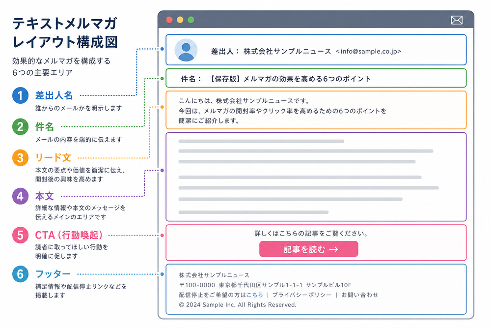 テキストメルマガのレイアウト構成を示す図解イラスト。差出人名、件名、リード文、本文、CTA、フッターの6つのエリアをそれぞれ枠と日本語ラベルで分かりやすく示したメール画面の模式図、シンプルでインフォグラフィック風のデザイン