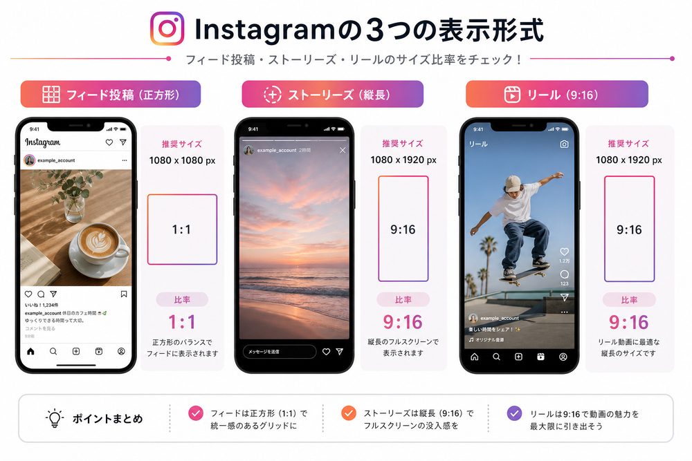 スマートフォン画面にInstagramのフィード投稿・ストーリーズ・リールの3種類の表示イメージを並べたインフォグラフィック風画像。それぞれのサイズ比率（正方形・縦長・9:16）が視覚的にわかるように配置し、シンプルでモダンなデザイン。