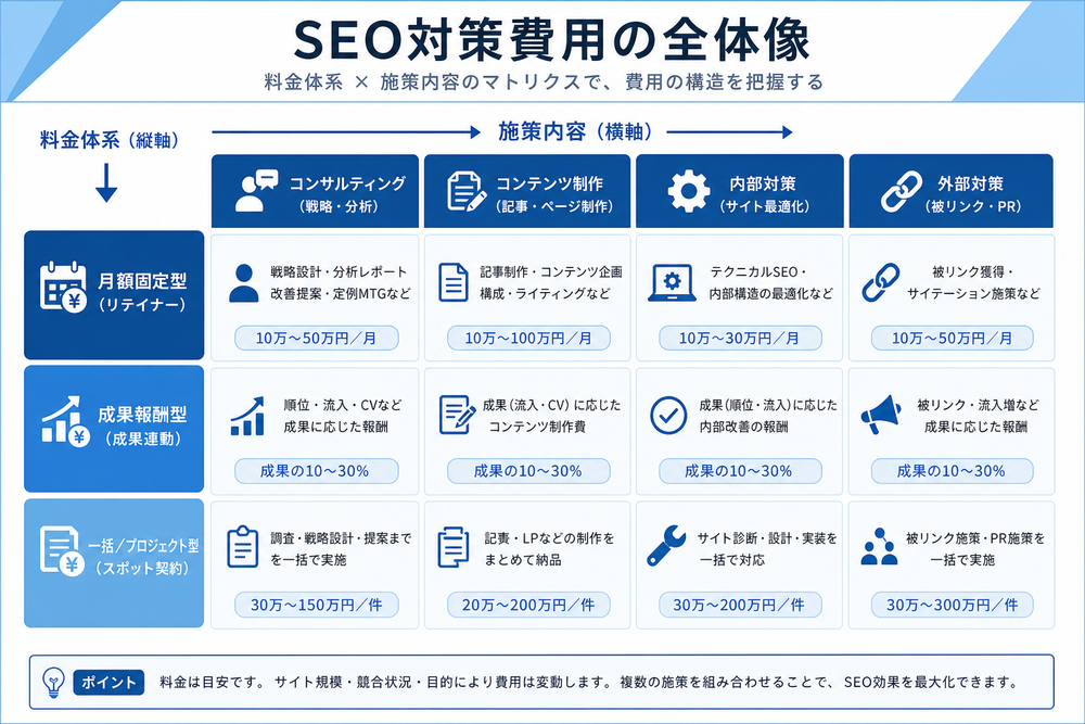 SEO対策費用の全体像を示すマトリクス図。縦軸に料金体系(月額固定・成果報酬・一括/プロジェクト型)、横軸に施策内容(コンサル・コンテンツ制作・内部対策・外部対策)を配置した4×4のシンプルなビジネス向けインフォグラフィック。日本語ラベル、