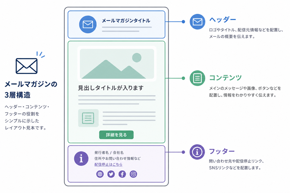 メールマガジンのヘッダー・コンテンツ・フッターの3層構造を示す図解イラスト。上からヘッダー枠、コンテンツ枠、フッター枠に分かれた縦長のレイアウト見本、各セクションにラベルと簡単なアイコンを配置したシンプルな図解デザイン