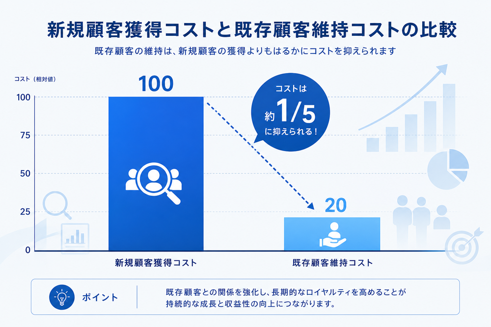 新規顧客獲得コストと既存顧客維持コストを比較する棒グラフのイメージ図。左に高いコストを示す新規顧客獲得のバー、右に低いコストを示す既存顧客維持のバーを配置し、ビジネス・マーケティングをイメージさせるシンプルでモダンなインフォグラフィック風デ