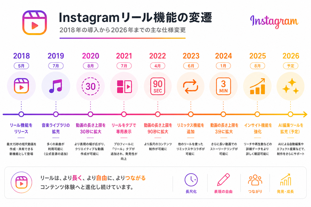 Instagramのリール機能の変遷を示す年表インフォグラフィック。2018年から2026年まで時系列に主要な仕様変更（動画の長さ上限拡大など）を横軸に並べ、各年にアイコンと短いテキストラベルを配置したシンプルでモダンなフラットデザインの図