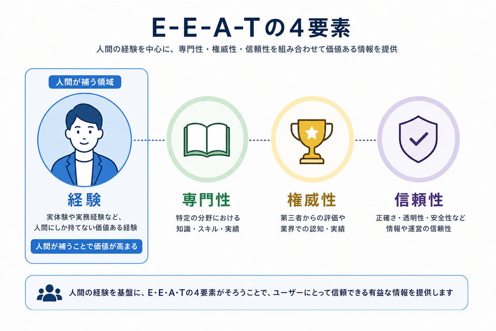E-E-A-Tの4要素（経験・専門性・権威性・信頼性）を4つのアイコンで図解し、そのうち『経験』の部分に人物アイコンを配置して人間が補うことを強調した概念図。フラットデザイン、日本語ラベル